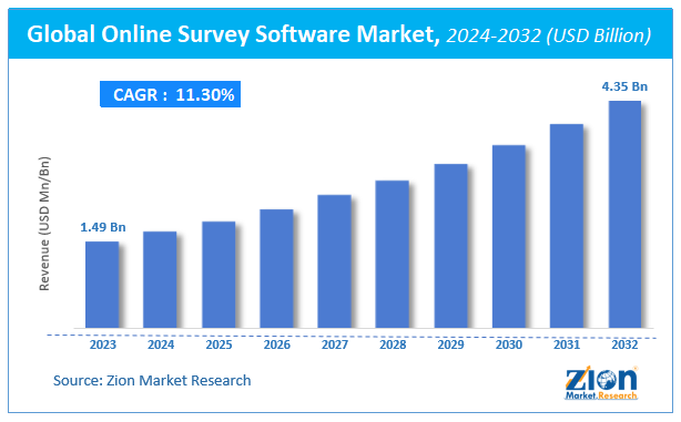 Online Survey Software Market Size, Growth, Share, Demand Analysis 2032