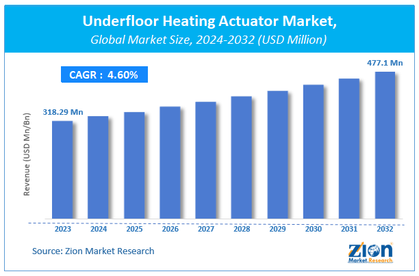 Underfloor Heating Actuator Market Size, Share, Report And Forecast 2032