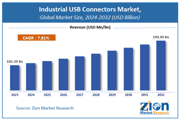 Industrial USB Connectors Market Size, Share and Forecast 2032
