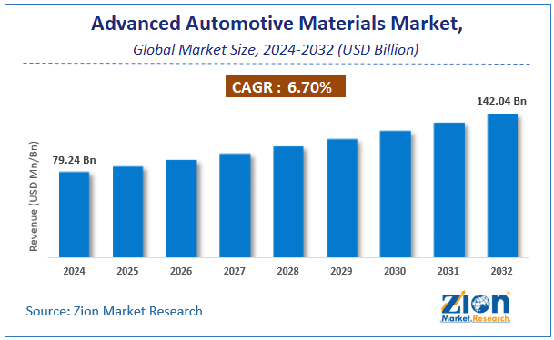 Advanced Automotive Materials Market Size, Share and Forecast 2032
