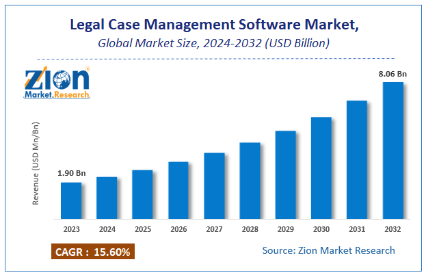 Global Legal Case Management Software Market Size, Share Report And Forecast 2032