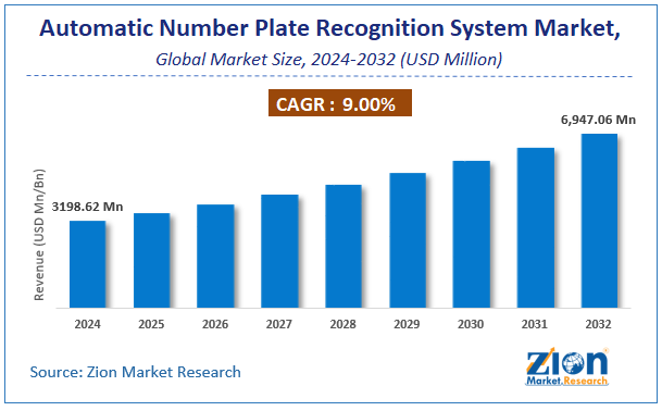 Automatic Number Plate Recognition System Market Size, Share and Forecast 2032