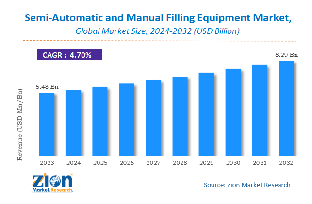 Semi-Automatic and Manual Filling Equipment Market Size, Share and Forecast 2032