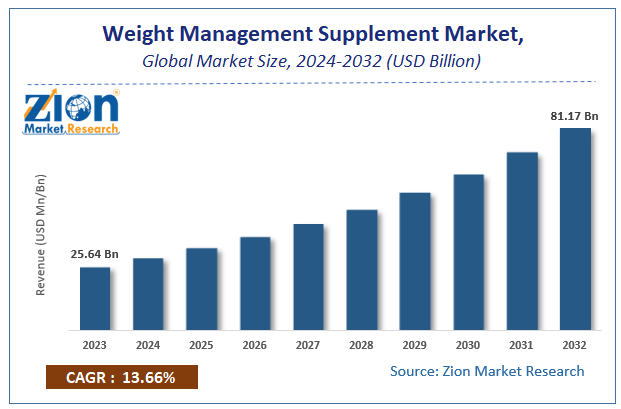 Weight Management Supplement Market Size, Share And Growth Report, 2032