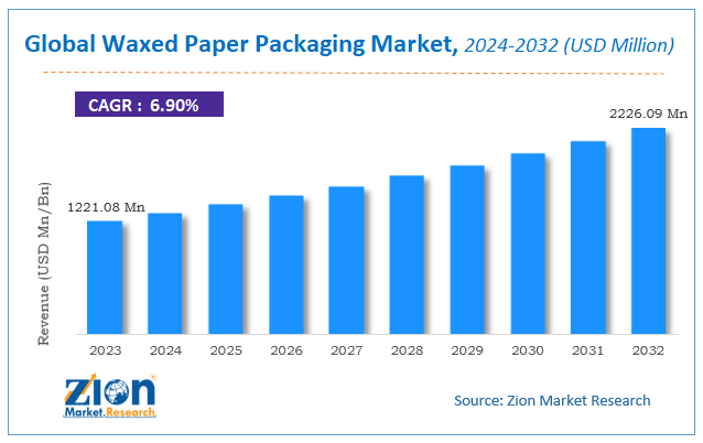 Global Waxed Paper Packaging Market Size, Share, Trends & Forecast, 2032