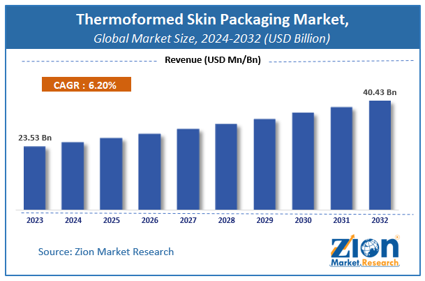 Global Thermoformed Skin Packaging Size, Share, Report Scope & Forecast 2032