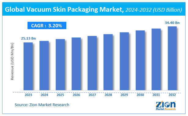 Vacuum Skin Packaging Market Size, Share, and Forecast, 2024 - 2032