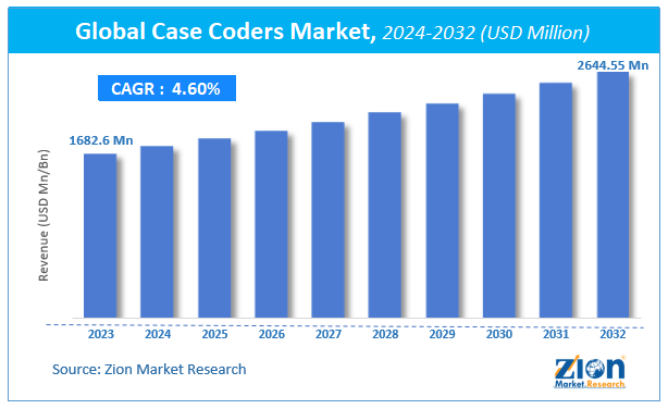 Global Case Coders Market: Size, Share, Forecast, 2024 - 2032