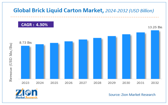 Global Brick Liquid Carton Market Size, Share, Analysis and Forecast 2032